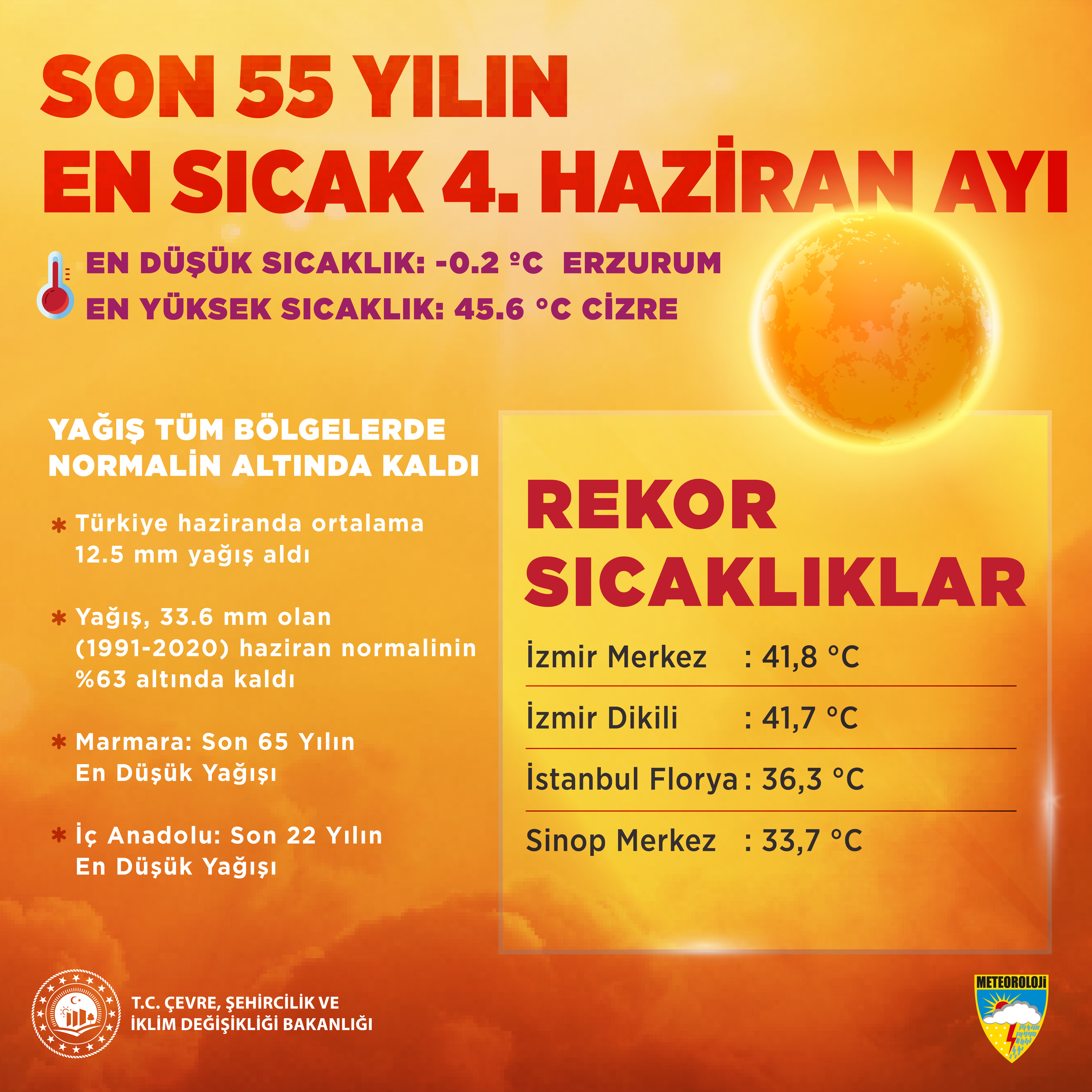 2025 Haziran Ayı Türkiye’de Kavurucu Sıcaklıklarla Geçti: 5 Merkez Sıcaklık Rekoru Kırdı