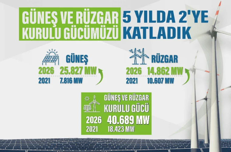 Bakan Bayraktar: Yenilenebilir Enerjide “Sessiz Devrim” Gerçekleşti