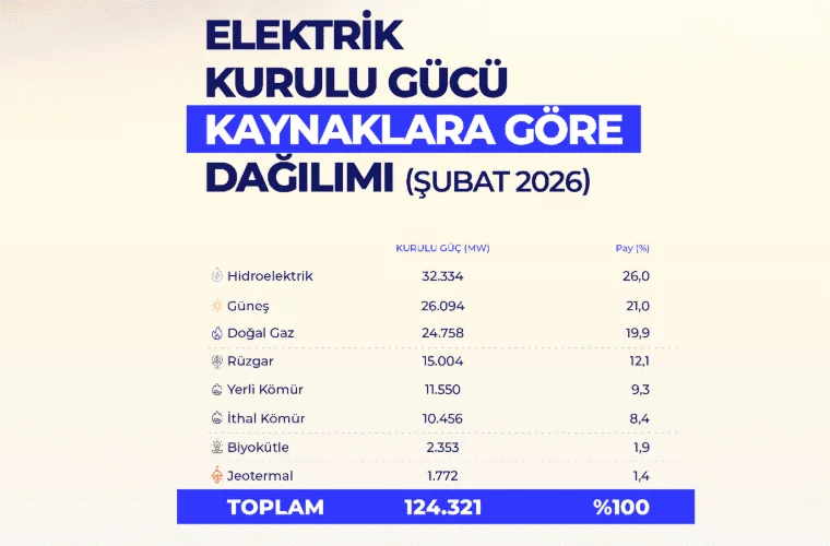 Türkiye’nin Elektrik Kurulu Gücü 124 Bin 321 Megavata Ulaştı